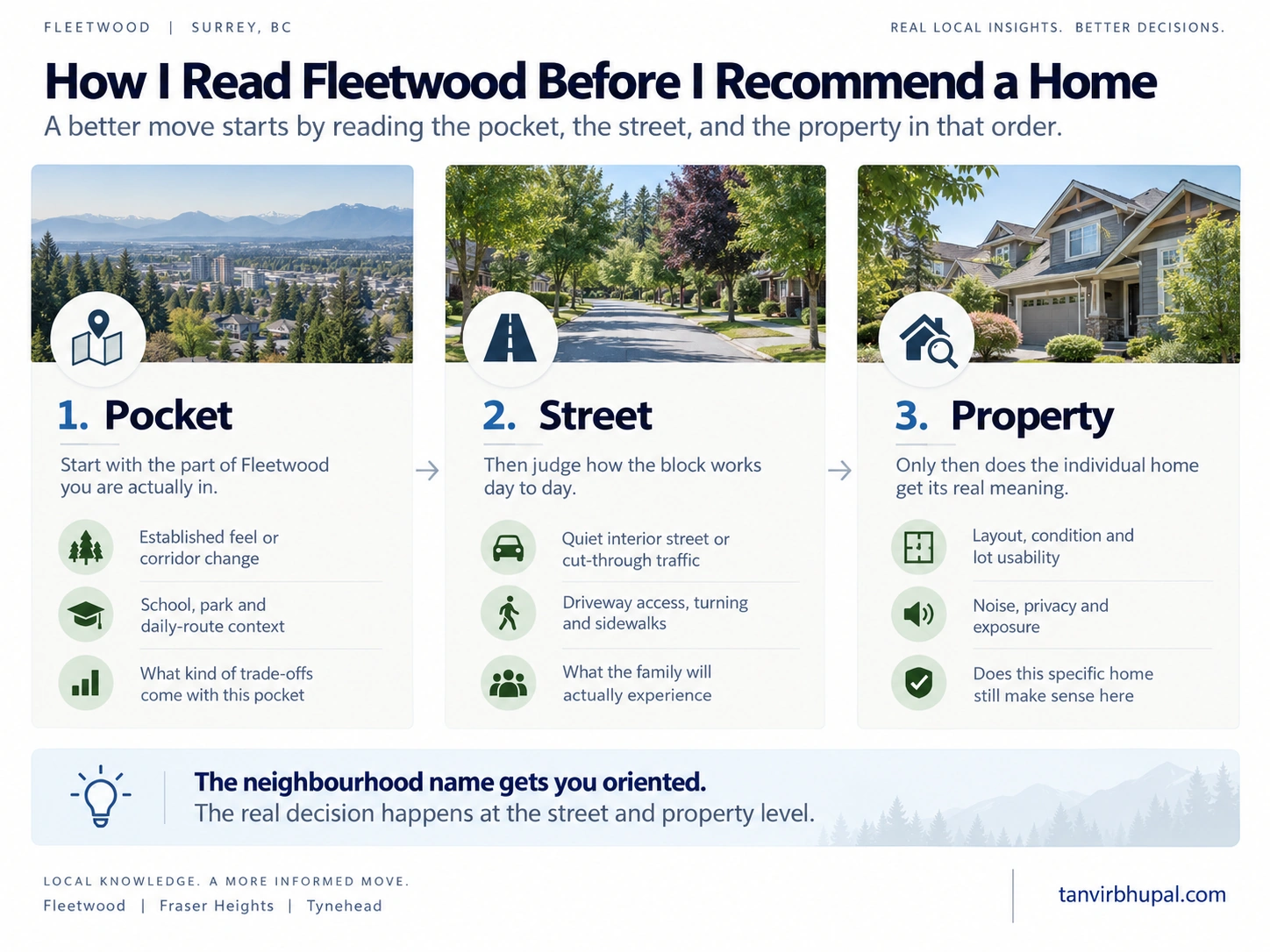 Editorial Fleetwood home-buying framework showing how to evaluate the pocket, street and individual property
