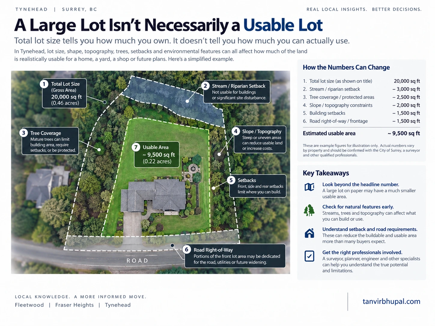 Illustrative Tynehead infographic showing how a 20,000 square foot gross lot can provide a much smaller usable area after considering trees, a creek setback, slope, a right-of-way or easement, and house placement.